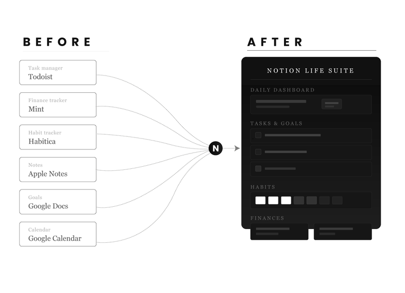 Why I Quit 6 Apps and Built One Notion Productivity System That Runs My Entire Life